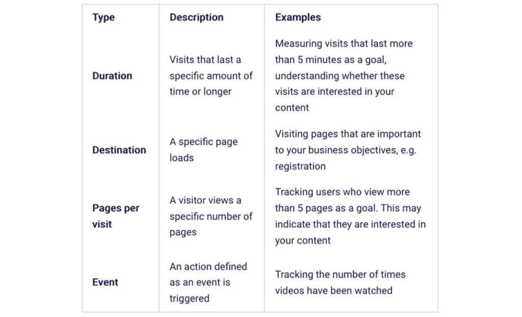 Google Analytics: Non-Ecommerce Site Goals