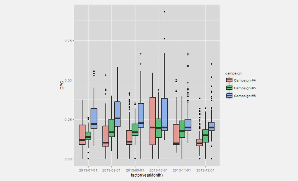 Visualising AdWords Data Using ‘R’