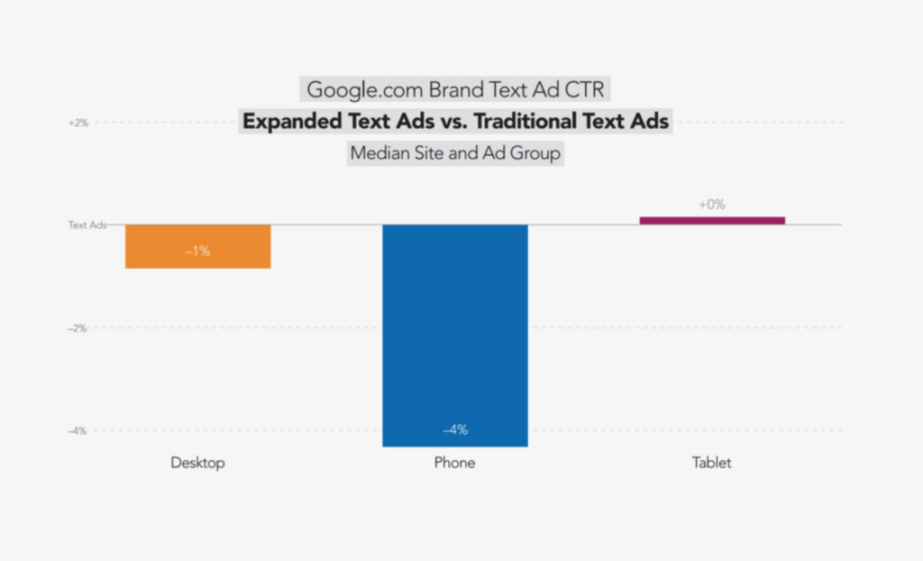 AdWords changes in 2016