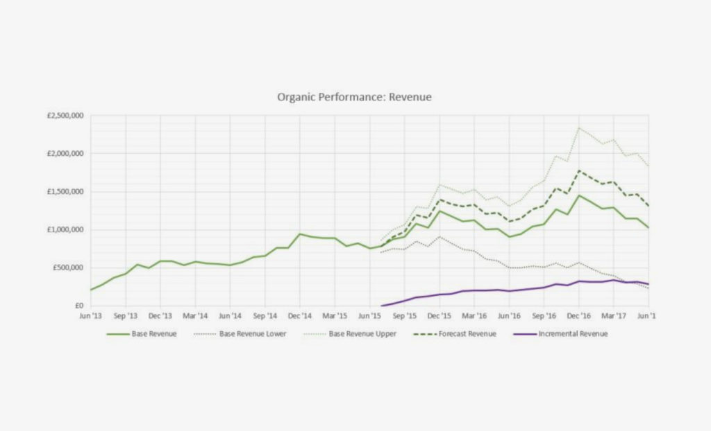 Developing the business case for implementing SEO recommendations