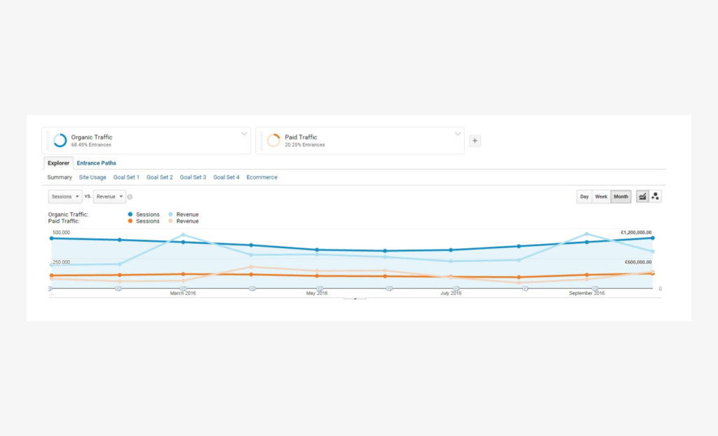 Leveraging multi-channel insights for an optimised SEM strategy