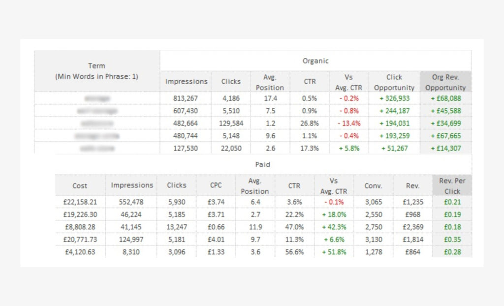 Leveraging multi-channel insights for an optimised SEM strategy