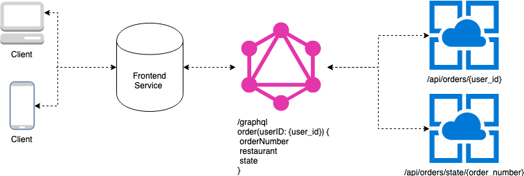 GraphQL