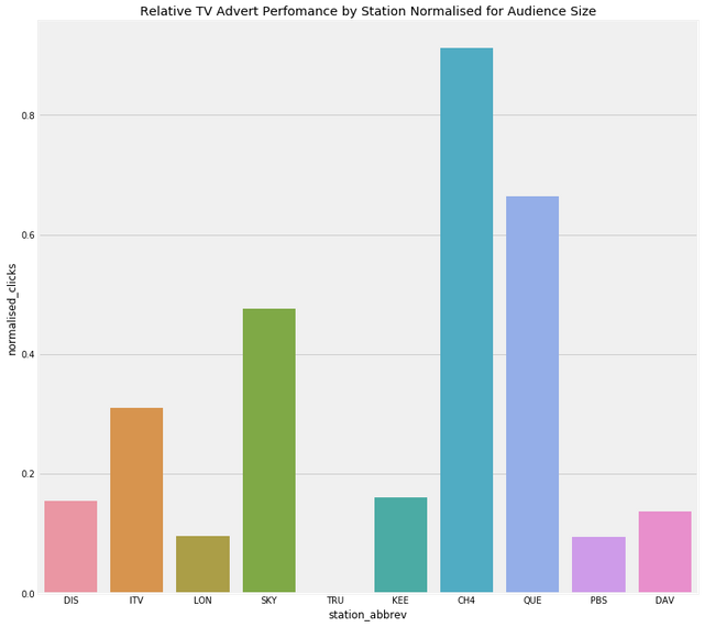 Using Data to Identify Effective Marketing Channels