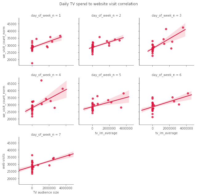 Using Data to Identify Effective Marketing Channels