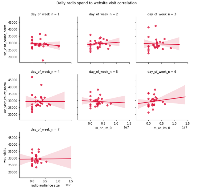 Using Data to Identify Effective Marketing Channels