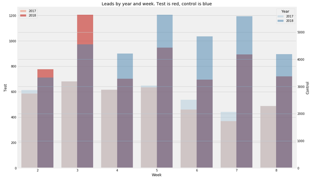 Using Data to Identify Effective Marketing Channels