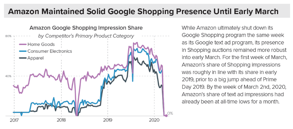 Line graph displaying Amazon Google Shopping Impression Share