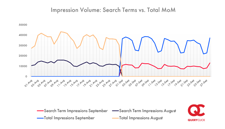 Line graph showing search term impressions verses total impressions between August and September 2020 