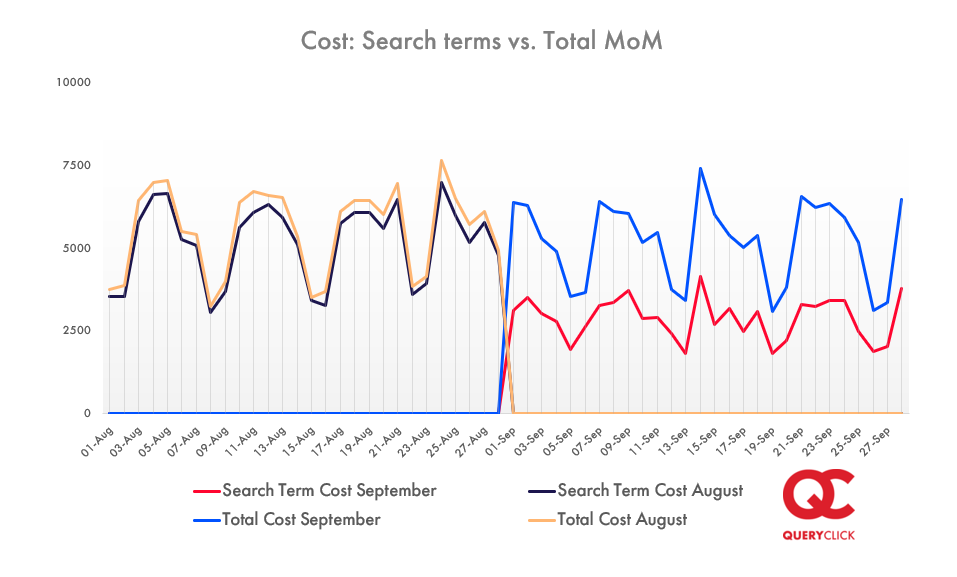 Line graph showing search terms costs verses total cost between August and September 2020