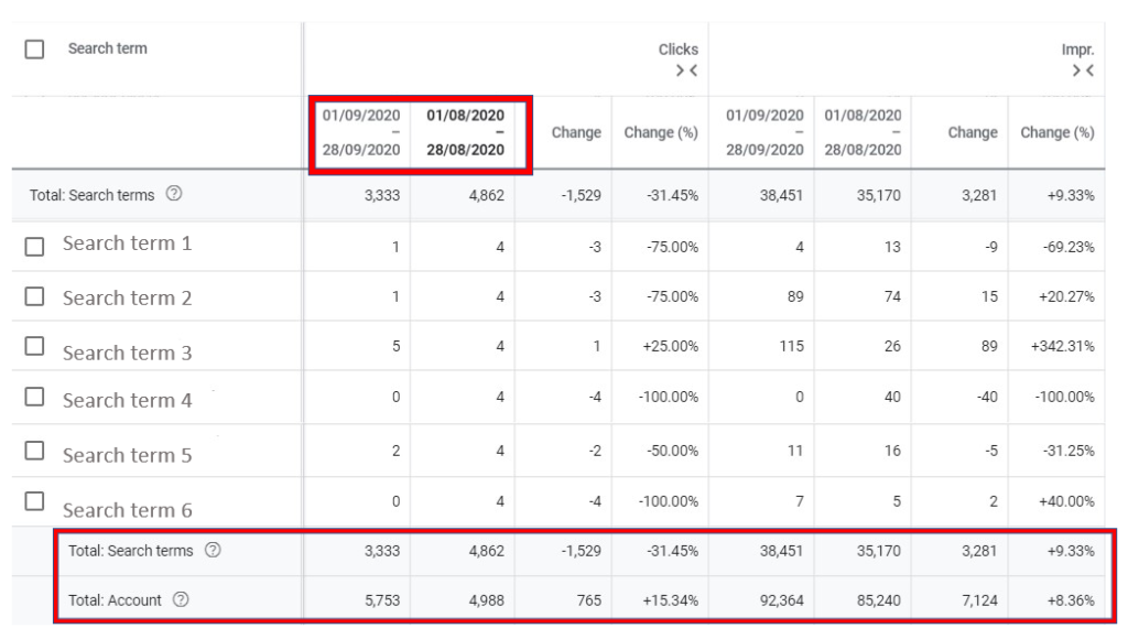 Screenshot of "Search Terms" view in Google Ads showing data comparison between September and August 