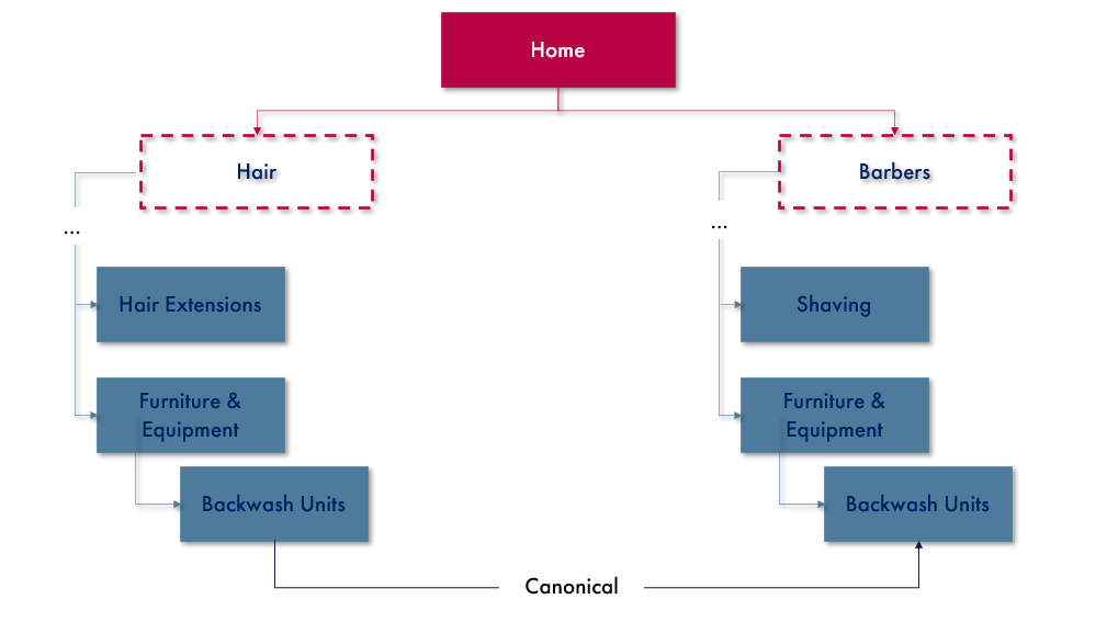 Flow chart showing how to use a canonical tag to consolidate similar, cannibalising content