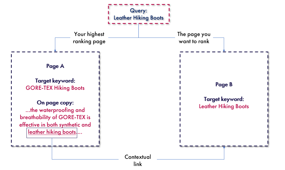 Flow chart demonstrating cross-linking between two similar pages using optimised anchor text