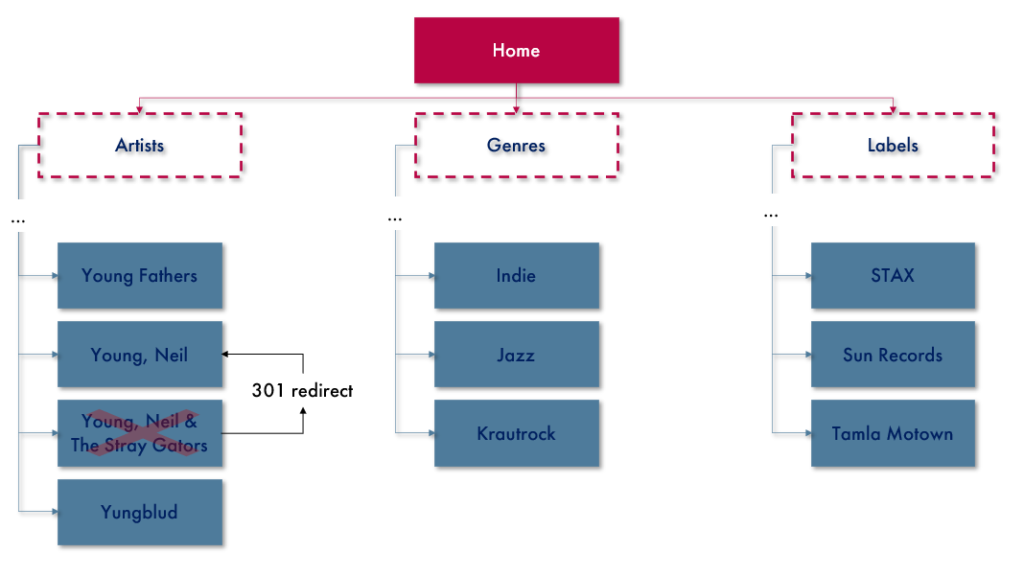 A flow chart demonstrating using a 301 redirect to remove and consolidate duplicate content