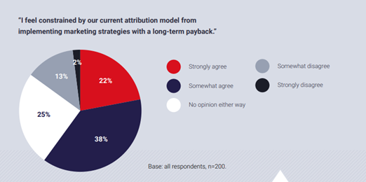 How marketers feels about current attribution models