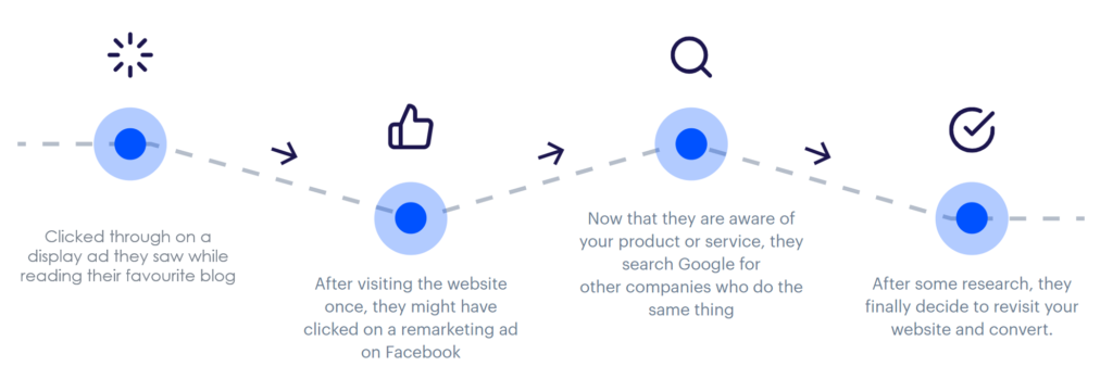 Realistic depiction of a user's conversion journey