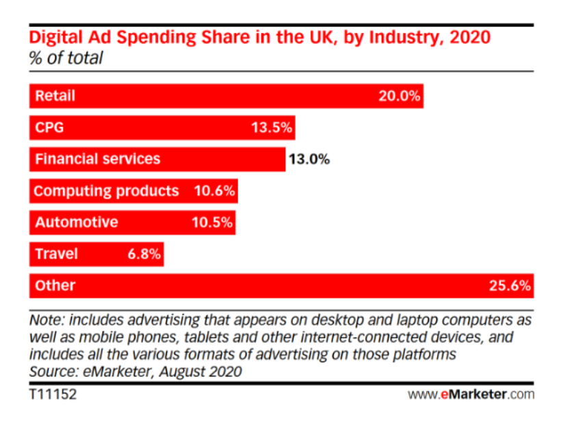 emarketer digital ad spend report 2020