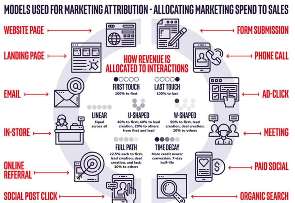 Models used for marketing attribution