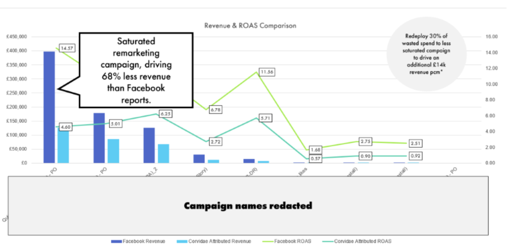 Example of Corvidae results for a UK clothes retailer