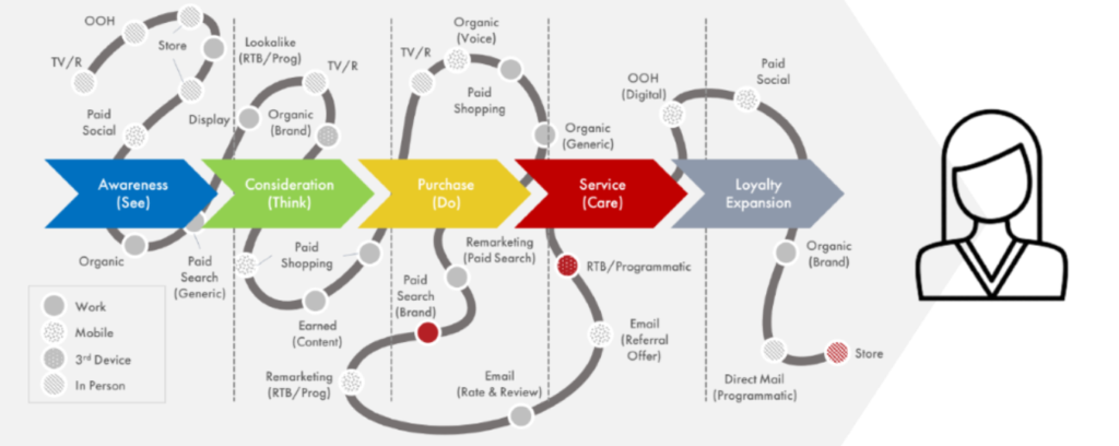 The modern customer journey