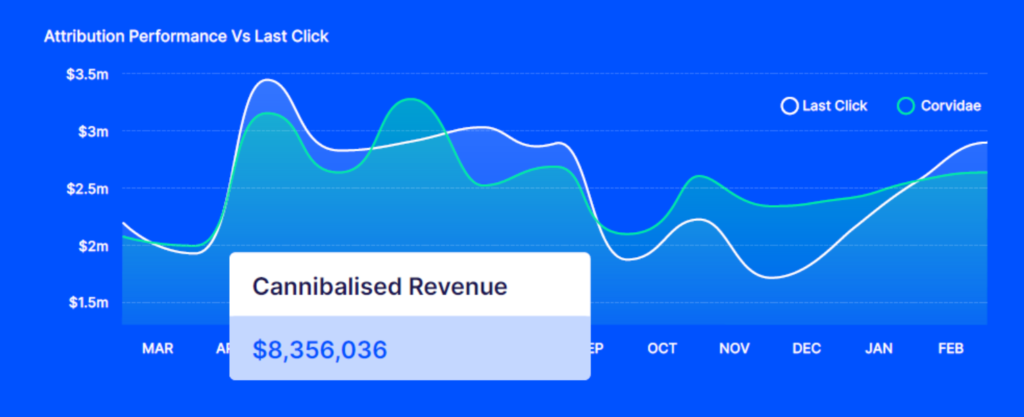 Last Click vs Corvidae - Cannibalised Revenue