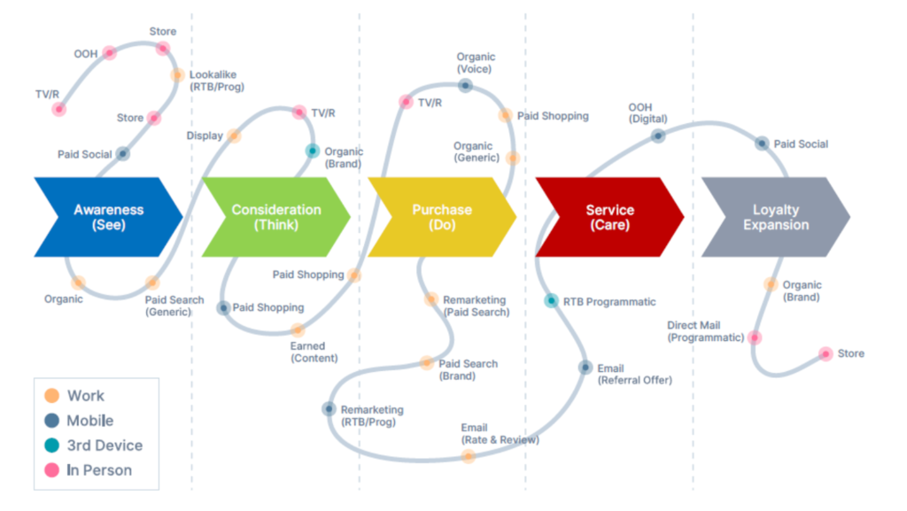 The online and offline customer journey