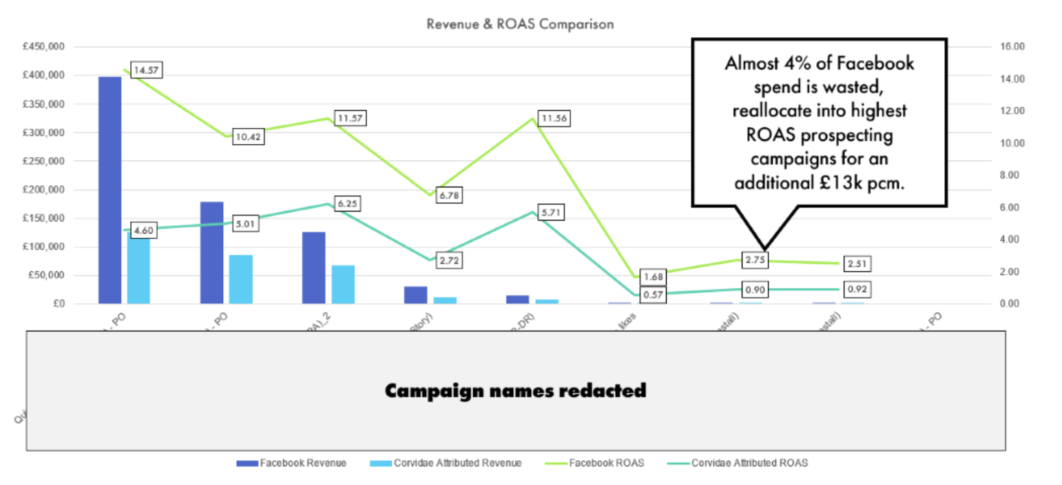 Revenue & ROAS comparison in Facebook advertising.