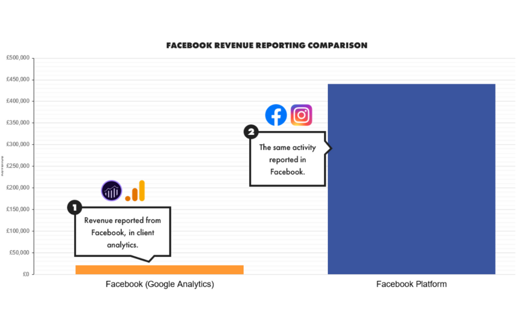 Facebook vs GA revenue reporting