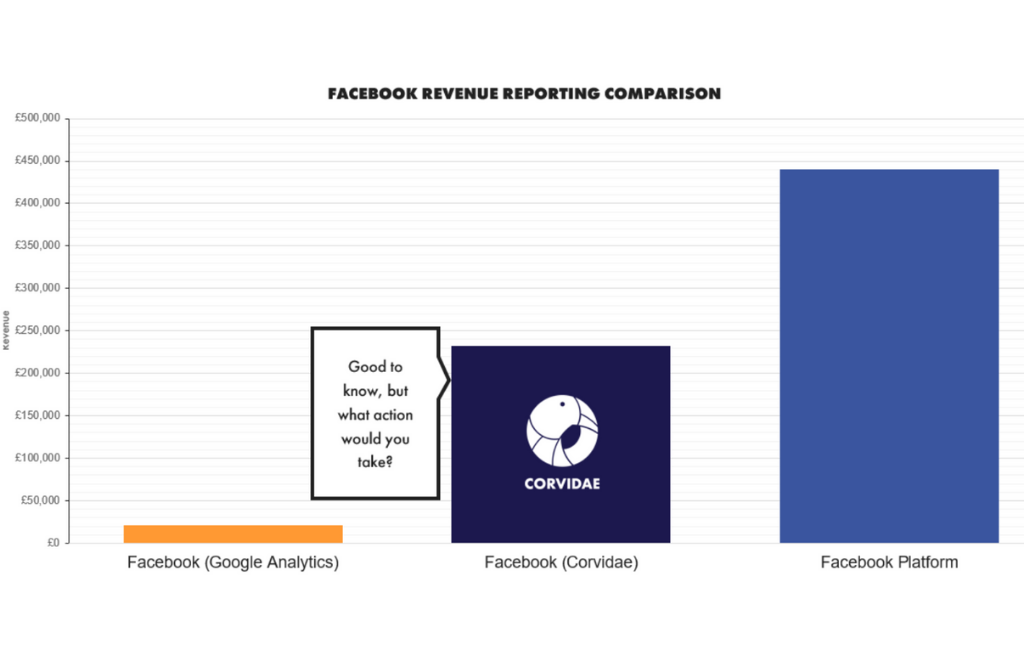 Facebook revenue reporting: Facebook vs. Corvidae