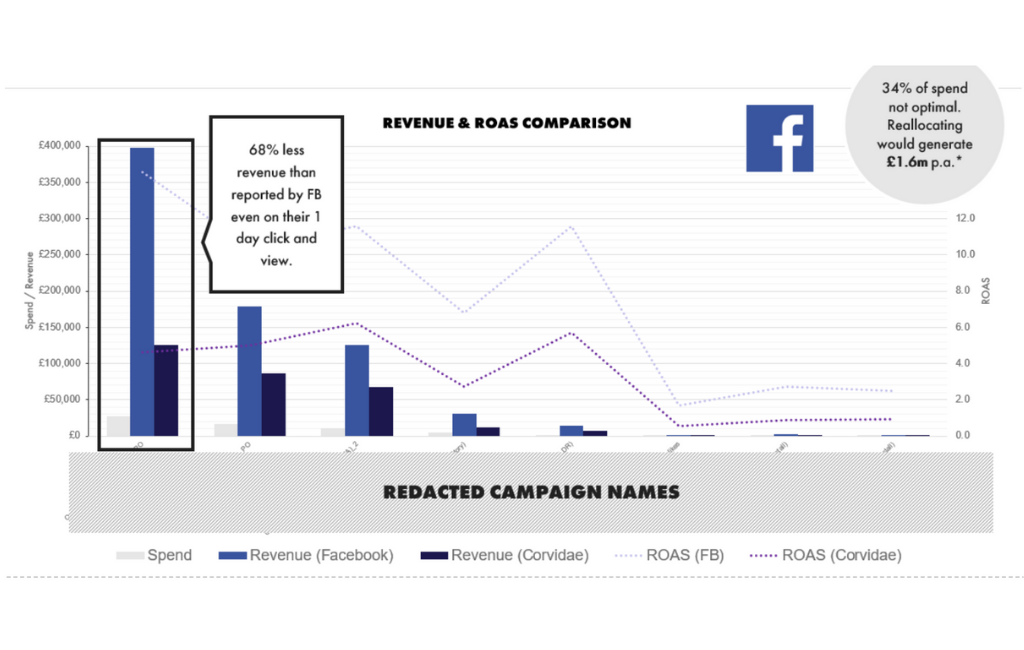 Facebook vs. Corvidae: a revenue and ROAS comparison