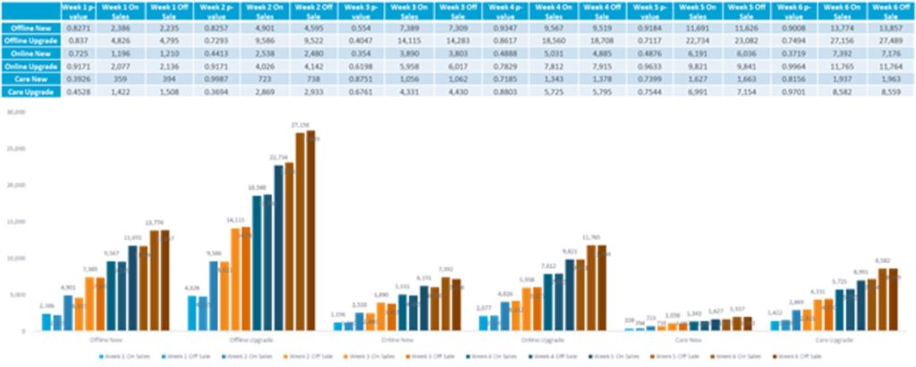 Graph showing Week 1-6 Sales Data