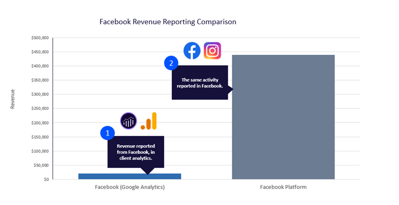 Facebook Revenue Reporting Comparison