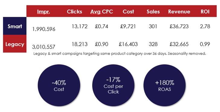 Smart vs Legacy shopping campaigns