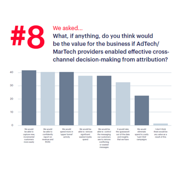 Value of AdTech and MarTech cross-channel decision making