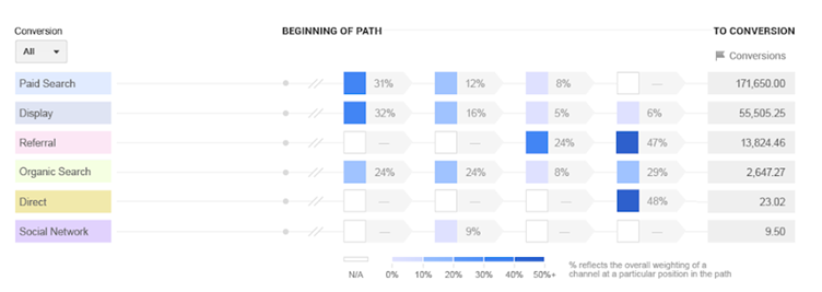 An example of data-driven attribution