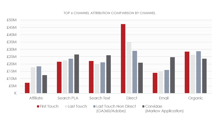 Top 6 channel attribution comparison