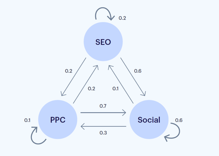 An example of the Markov Chain approach to attribution