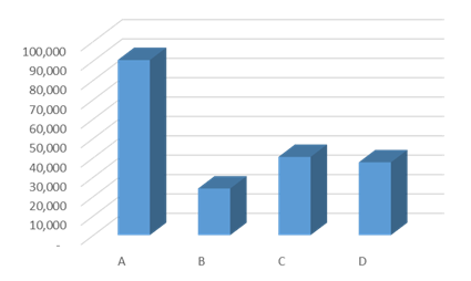 Marketing data visualised in a 3D bar chart.