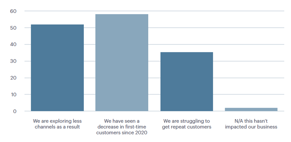 Retailers are struggling with new customer acquisition in the digital world.