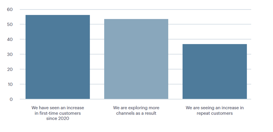 Retailers are seeing increases in revenue for the first time since 2020.