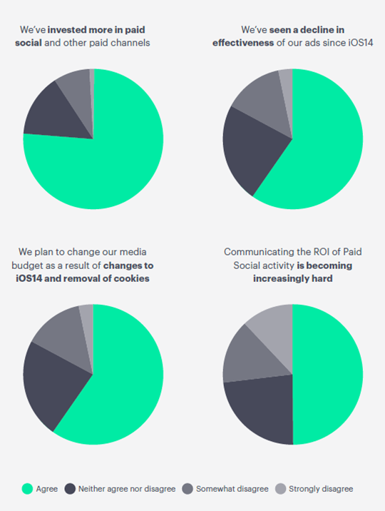 The impact of iOS14 on retail marketers in 2022.