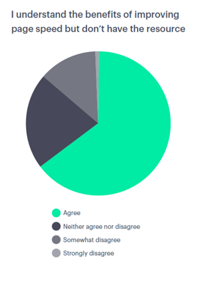 Marketers are limited by resource when it comes to page speed optimisation.